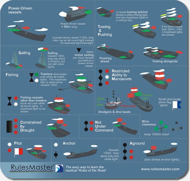 Poster of navigation lights for various classes of vessel